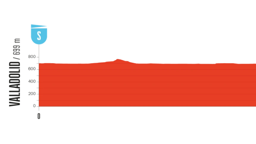 Perfil de la etapa 18 en Valladolid