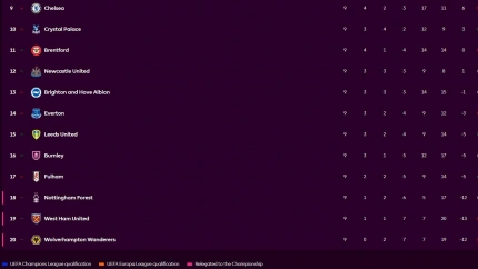 Así está la clasificación de la Premier League tras las 9 primeras jornadas.