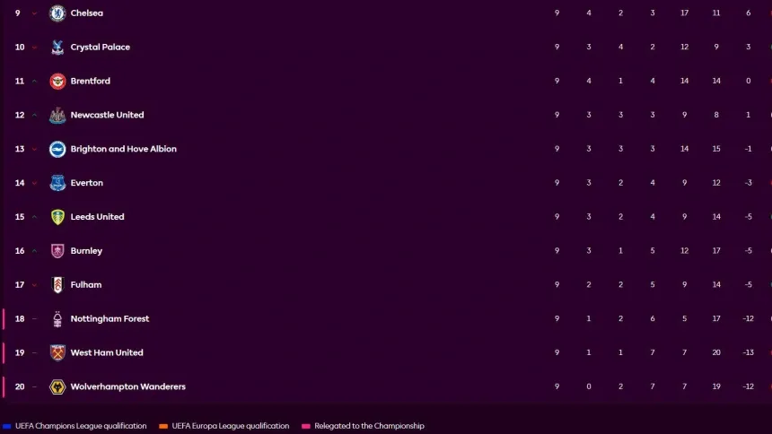 Así está la clasificación de la Premier League tras las 9 primeras jornadas.