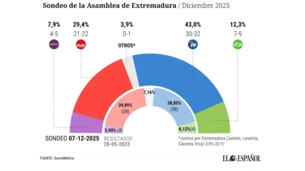 Encuesta de SocioMetrica para El Español