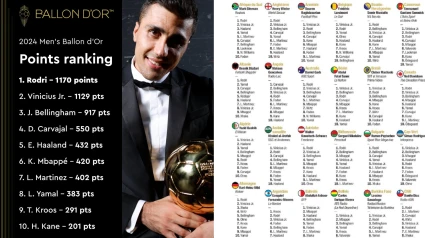 Rodrigo ganó el Balón de Oro a Vinicius por 41 puntos de diferencia