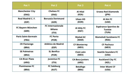 Configuración de los bombos para el sorteo del Mundial de Clubes