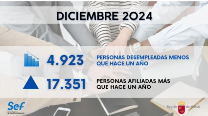 Murcia cierra 2024 con casi 5.000 personas desempleadas menos