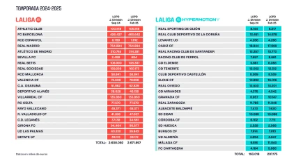 Cifras de los límites salariales de los clubes de Primera y Segunda División al cierre del mercado invernal