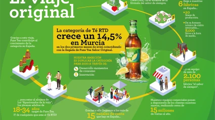 Infografía El viaje Original FT Murcia