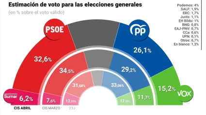 Infografía con estimación de voto según el CIS publicado el 15 de abril de 2025