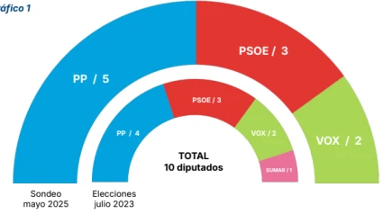 Observatorio Demoscópico de la UCAM (Obede)