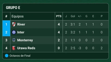 Así está ahora el Grupo E del Mundial de Clubes.