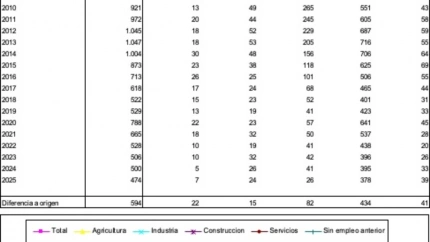 Evolución del paro en Jaca