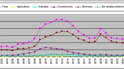 Evolución del paro en Jaca