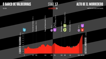 Perfil de la 17ª etapa de la Vuelta a España con final en el Alto del Morredero.