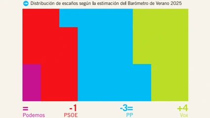 Reparto de escaños Barómetro de Verano