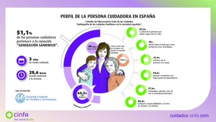 El perfil de la persona cuidadora en España