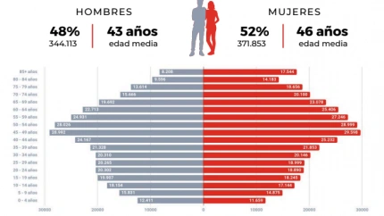 La publicación 'Cifras 2025' recoge información pormenorizada del padrón municipal