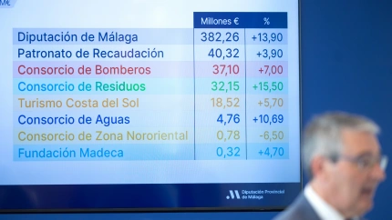 La Diputación de Málaga presenta un presupuesto histórico con una inversión récord de 96 millones