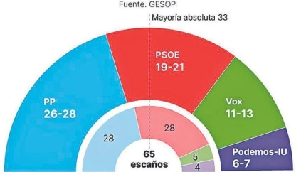 Encuesta de GESOP para El Periódico Extremadura