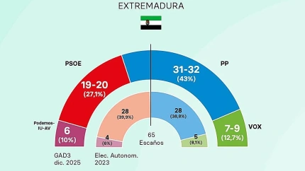 Encuesta de GAD 3 para ABC y HOY