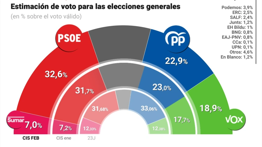 CIS de febrero: El PSOE se distancia 10 puntos del PP y Vox sube casi un 19%