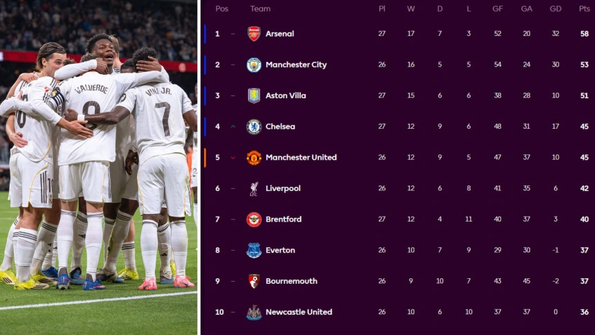 El Real Madrid es el actual líder de la Liga Española, pero dónde estaría en la Premier.