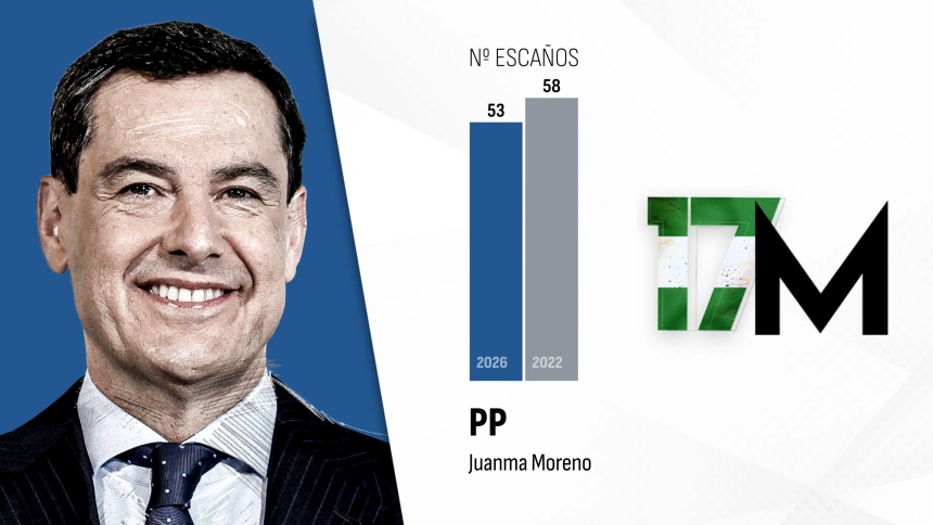 Juanma Moreno (PP) gana las elecciones en Andalucía, pero necesita a ...