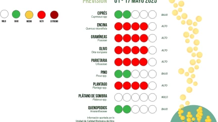 Niveles de polen