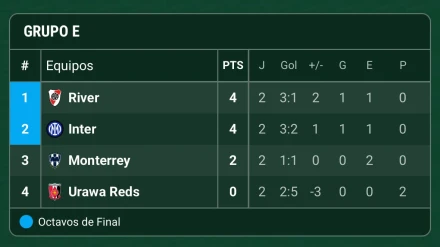 Así está ahora el Grupo E del Mundial de Clubes.