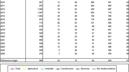 Evolución del paro en Jaca