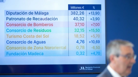 La Diputación de Málaga presenta un presupuesto histórico con una inversión récord de 96 millones