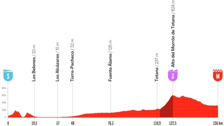 Relieve de la etapa entre Cartagena y Lorca