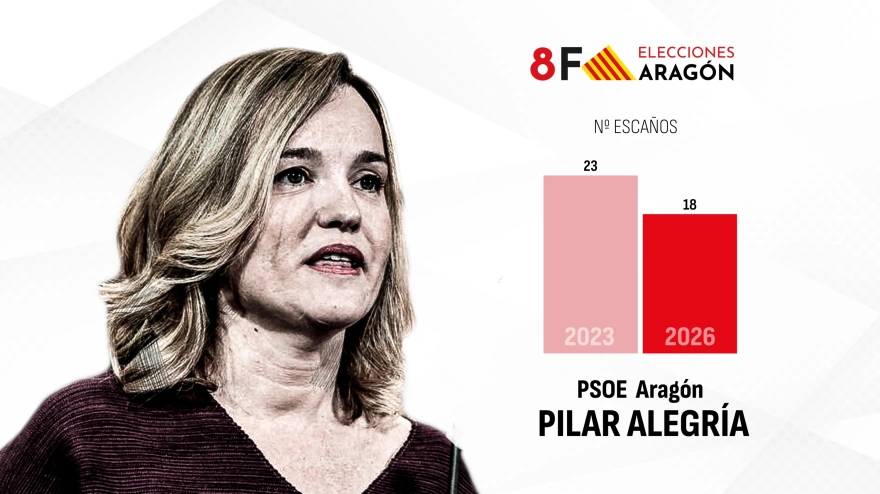 Resultados PSOE Aragón 2026