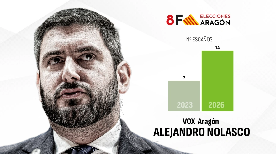 Resultados VOX Aragón 2026