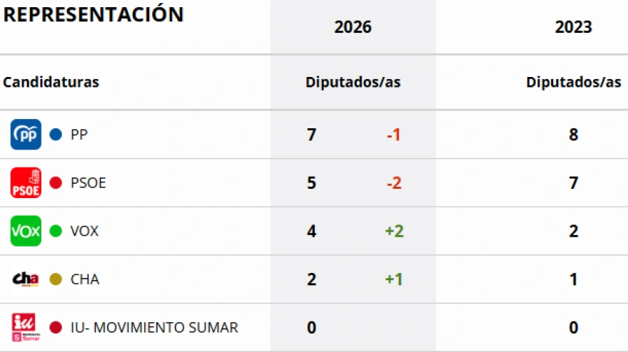Resultados elecciones autonómicas Huesca