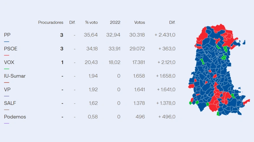 Resultados de las elecciones en Castilla y León por la provincia de Palencia