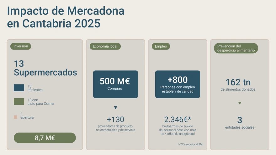 Impacto de Mercadona en Cantabria en 2025